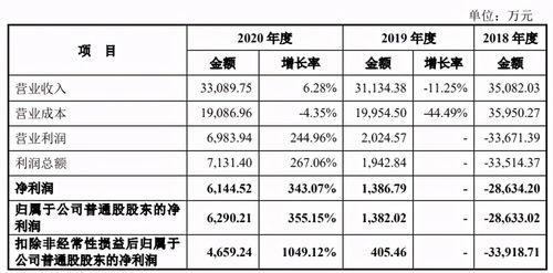 媽媽咪鴨巨虧超3億，原力動畫沖擊創業板 數字內容制作服務的機遇與挑戰